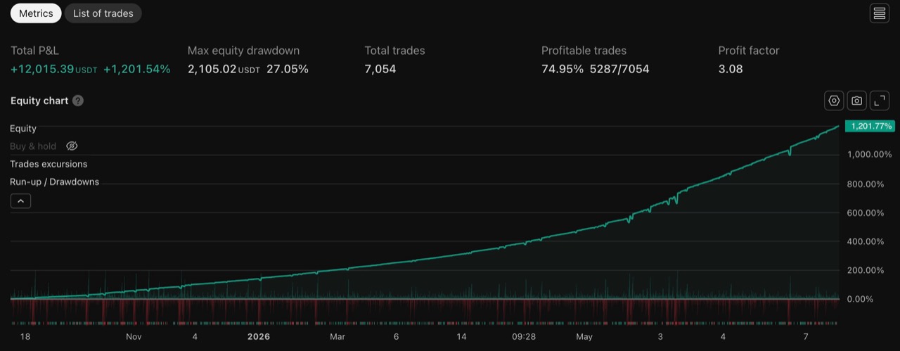 BLACKBIRD-PRO LAB DCA backtest equity-curve chart